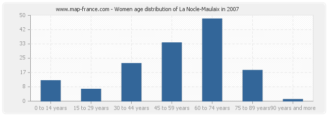 Women age distribution of La Nocle-Maulaix in 2007